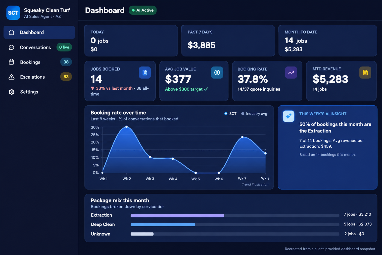Recreated SCT result summary: $5,283 dashboard-reported booked revenue and 14 jobs marked booked